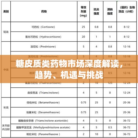 糖皮质类药物市场深度解读,趋势、机遇与挑战