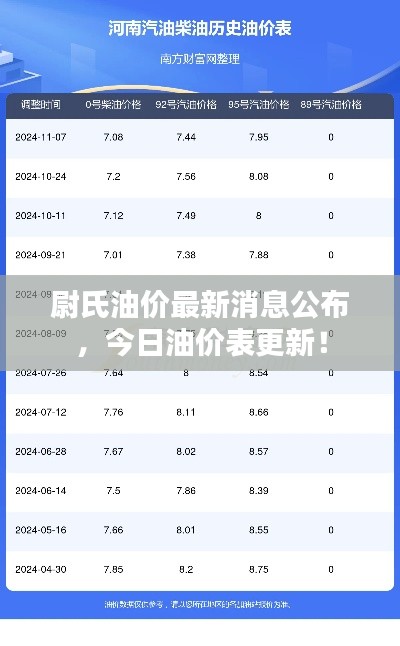 尉氏油价最新消息公布,今日油价表更新!